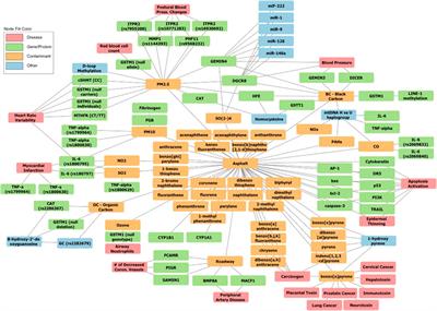 Systems biology of asphalt pollutants and their human molecular targets